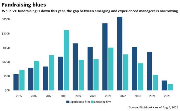 Chloe Dagnell speaks with Pitchbook on VC Fundraising landscape from an LP perspective